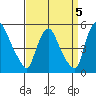 Millside RR. bridge tide chart for Sunday, September 5, 2021