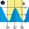 Millside RR. bridge tide chart for Monday, September 6, 2021