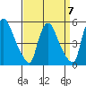 Millside RR. bridge tide chart for Tuesday, September 7, 2021