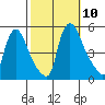Millside RR. bridge tide chart for Sunday, October 10, 2021