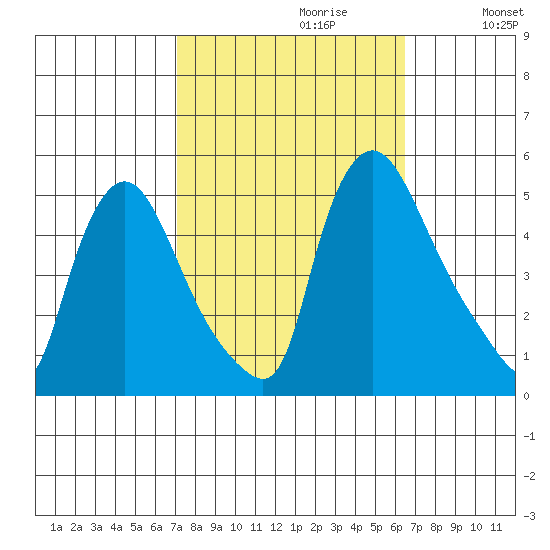 Millside RR. bridge tide chart for Monday, October 11, 2021