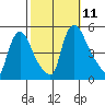 Millside RR. bridge tide chart for Monday, October 11, 2021