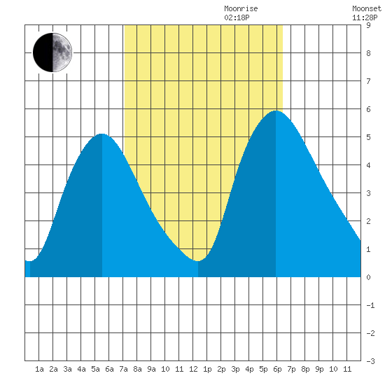 Millside RR. bridge tide chart for Tuesday, October 12, 2021