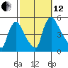 Millside RR. bridge tide chart for Tuesday, October 12, 2021
