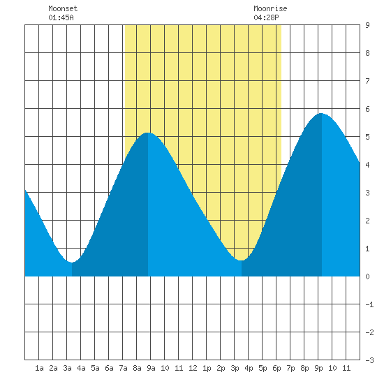 Millside RR. bridge tide chart for Friday, October 15, 2021
