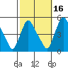 Millside RR. bridge tide chart for Saturday, October 16, 2021