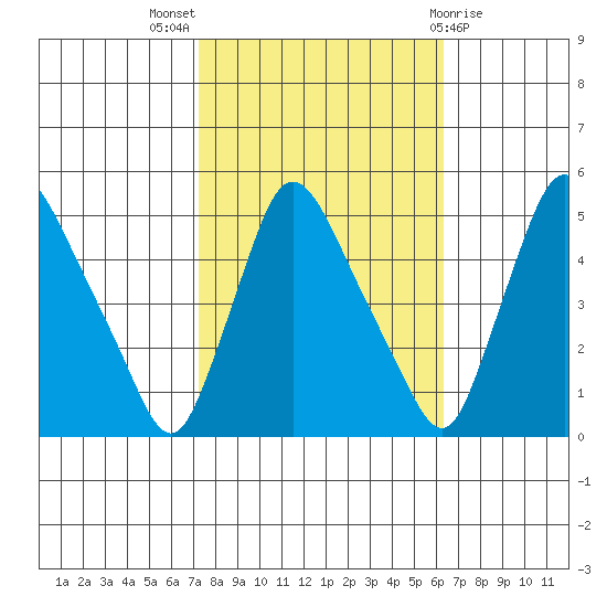 Millside RR. bridge tide chart for Monday, October 18, 2021