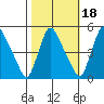 Millside RR. bridge tide chart for Monday, October 18, 2021