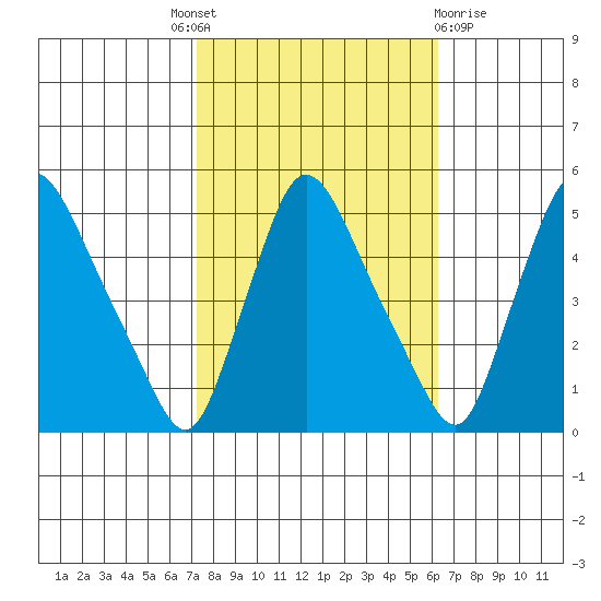 Millside RR. bridge tide chart for Tuesday, October 19, 2021