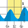Millside RR. bridge tide chart for Friday, October 1, 2021