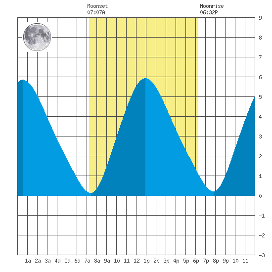 Millside RR. bridge tide chart for Wednesday, October 20, 2021