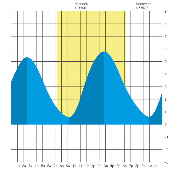 Millside RR. bridge tide chart for Saturday, October 23, 2021