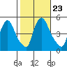 Millside RR. bridge tide chart for Saturday, October 23, 2021
