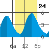 Millside RR. bridge tide chart for Sunday, October 24, 2021