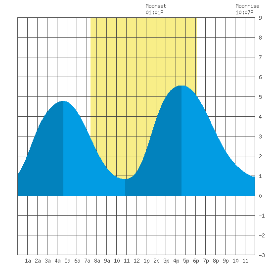 Millside RR. bridge tide chart for Tuesday, October 26, 2021