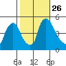 Millside RR. bridge tide chart for Tuesday, October 26, 2021