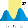 Millside RR. bridge tide chart for Wednesday, October 27, 2021