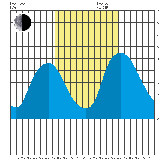 Millside RR. bridge tide chart for Thursday, October 28, 2021