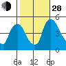 Millside RR. bridge tide chart for Thursday, October 28, 2021