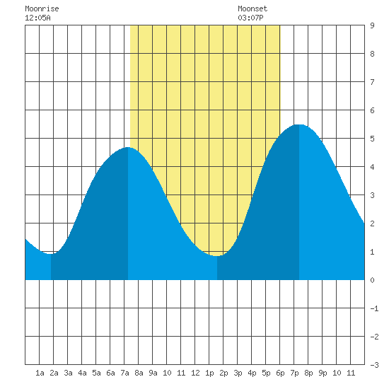Millside RR. bridge tide chart for Friday, October 29, 2021