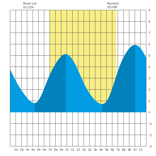 Millside RR. bridge tide chart for Saturday, October 2, 2021