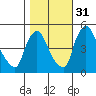 Millside RR. bridge tide chart for Sunday, October 31, 2021