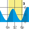 Millside RR. bridge tide chart for Sunday, October 3, 2021
