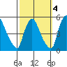 Millside RR. bridge tide chart for Monday, October 4, 2021