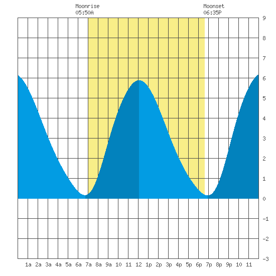 Millside RR. bridge tide chart for Tuesday, October 5, 2021