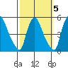 Millside RR. bridge tide chart for Tuesday, October 5, 2021
