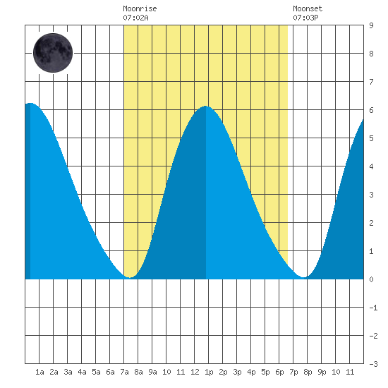 Millside RR. bridge tide chart for Wednesday, October 6, 2021