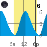 Millside RR. bridge tide chart for Wednesday, October 6, 2021