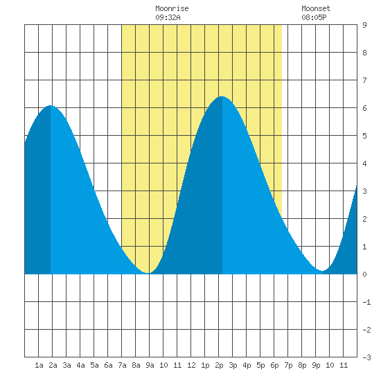 Millside RR. bridge tide chart for Friday, October 8, 2021