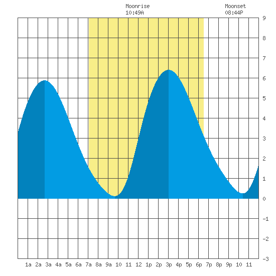 Millside RR. bridge tide chart for Saturday, October 9, 2021