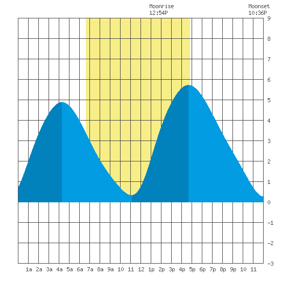 Millside RR. bridge tide chart for Wednesday, November 10, 2021