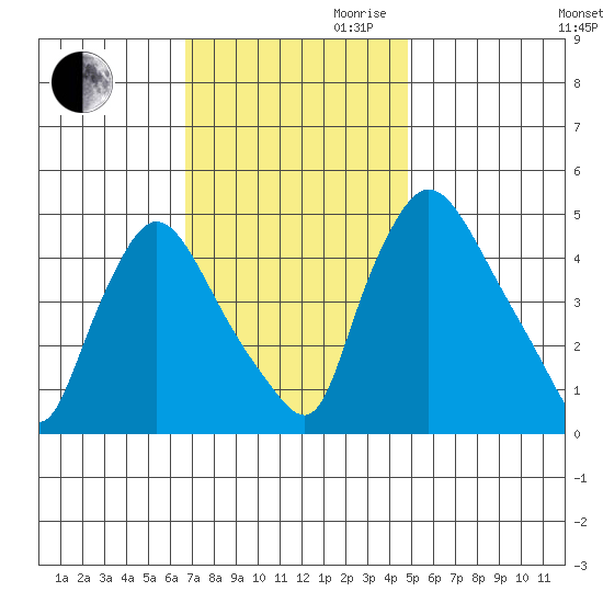 Millside RR. bridge tide chart for Thursday, November 11, 2021