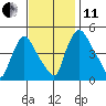 Millside RR. bridge tide chart for Thursday, November 11, 2021
