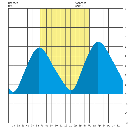 Millside RR. bridge tide chart for Friday, November 12, 2021