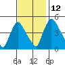 Millside RR. bridge tide chart for Friday, November 12, 2021