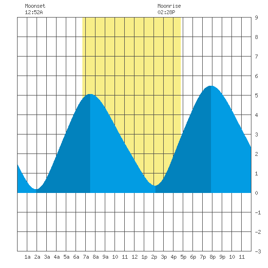 Millside RR. bridge tide chart for Saturday, November 13, 2021