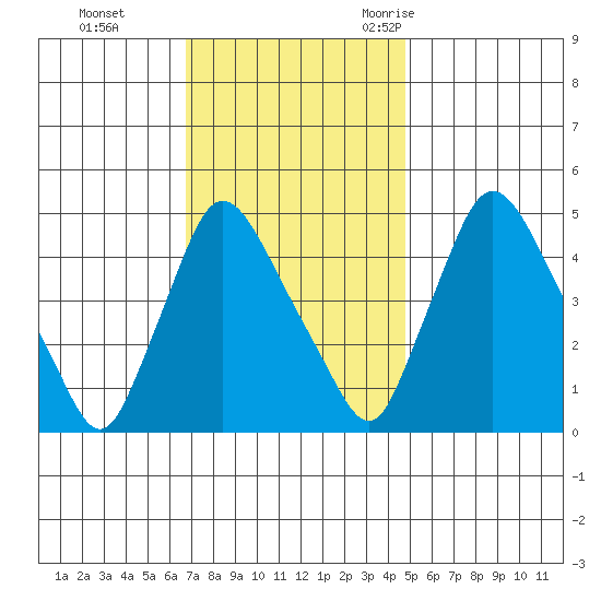 Millside RR. bridge tide chart for Sunday, November 14, 2021