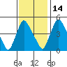 Millside RR. bridge tide chart for Sunday, November 14, 2021