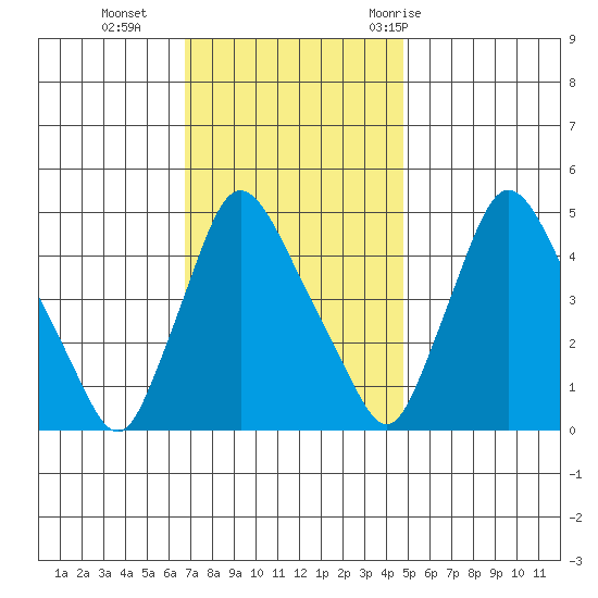 Millside RR. bridge tide chart for Monday, November 15, 2021