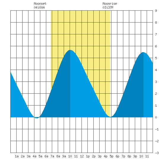 Millside RR. bridge tide chart for Tuesday, November 16, 2021