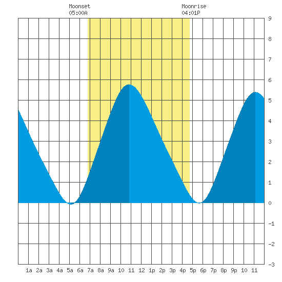 Millside RR. bridge tide chart for Wednesday, November 17, 2021