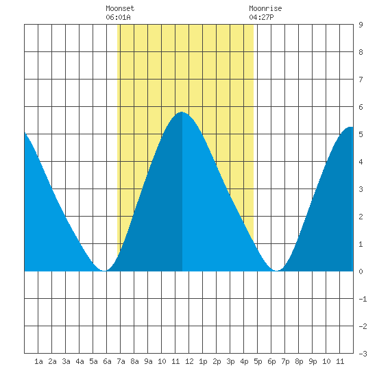 Millside RR. bridge tide chart for Thursday, November 18, 2021