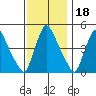 Millside RR. bridge tide chart for Thursday, November 18, 2021