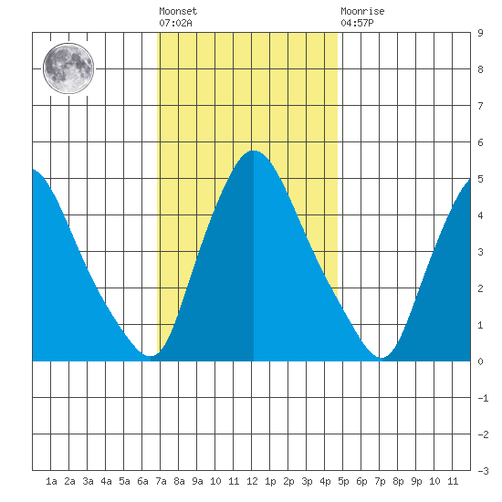 Millside RR. bridge tide chart for Friday, November 19, 2021