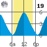 Millside RR. bridge tide chart for Friday, November 19, 2021