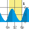 Millside RR. bridge tide chart for Monday, November 1, 2021